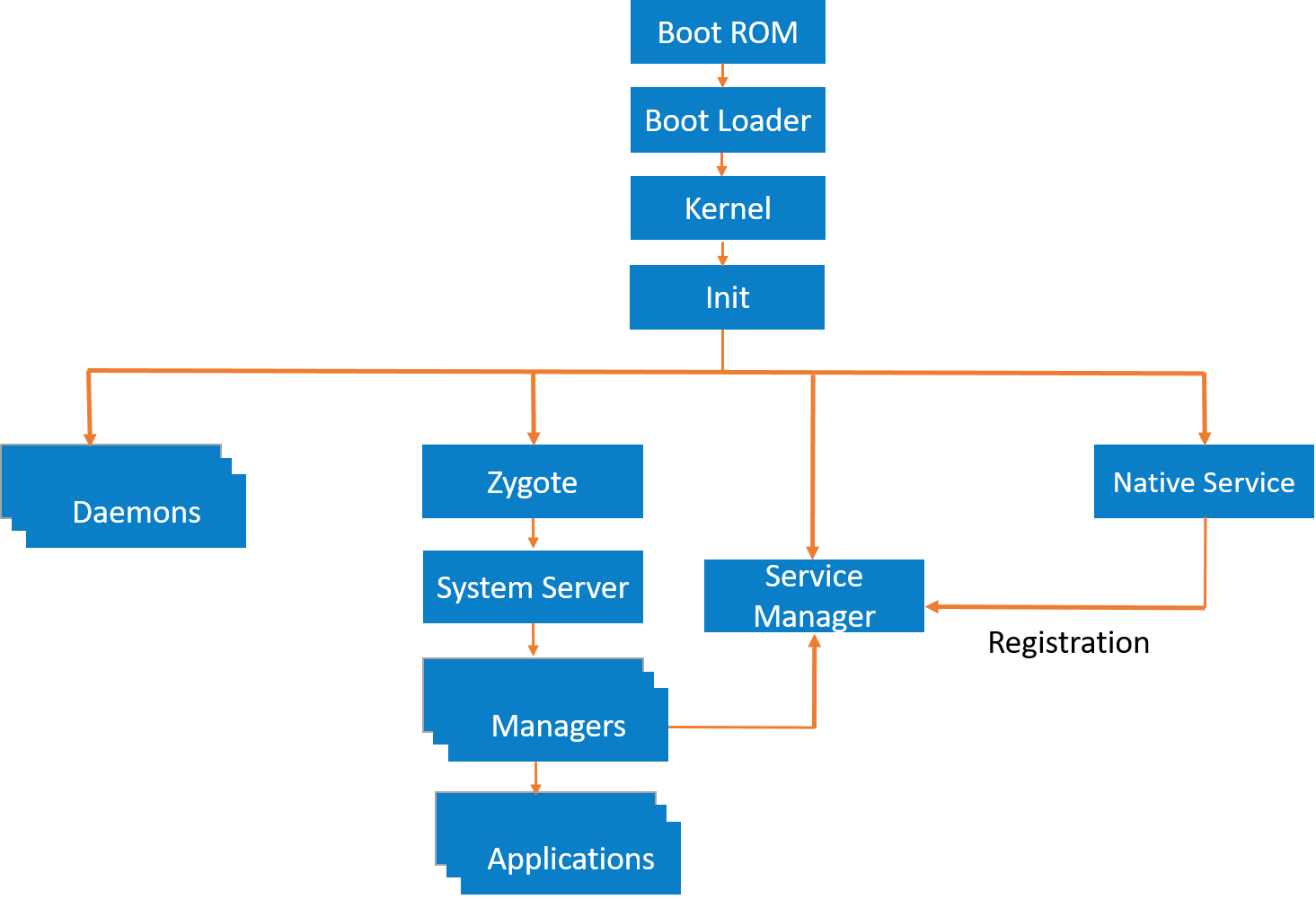 Android Boot-process